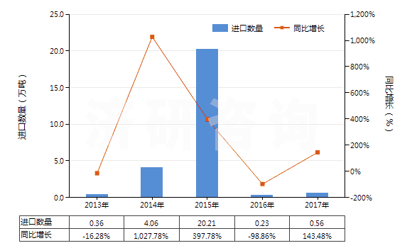 2013-2017年中國(guó)其他天然砂(HS25059000)進(jìn)口量及增速統(tǒng)計(jì)